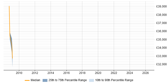 Salary distribution trend for jobs in Haverhill citing Time Management