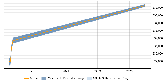 Salary distribution trend for jobs in Haverhill citing Windows 10