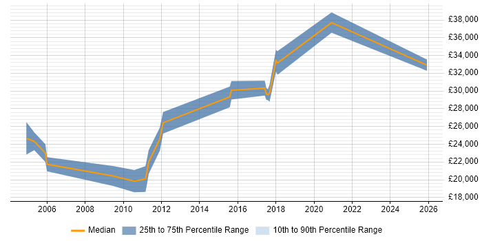 Salary distribution trend for jobs in Haverhill citing Windows Server