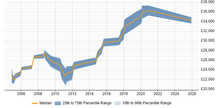 Salary distribution trend for jobs in Haverhill citing Windows