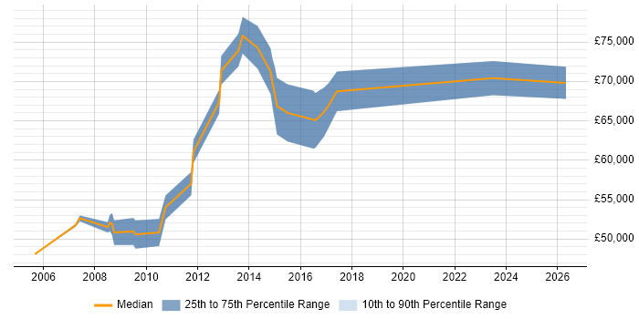 Salary distribution trend for Head of IT job vacancies in Suffolk