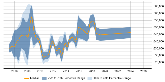 Salary distribution trend for jobs in Suffolk citing Hibernate