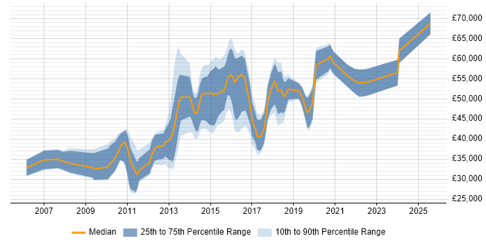Salary distribution trend for jobs in Suffolk citing High Availability Salary distribution trend for jobs in Suffolk citing High Availability