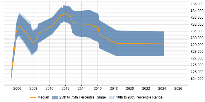 Salary distribution trend for jobs in Suffolk citing HNC
