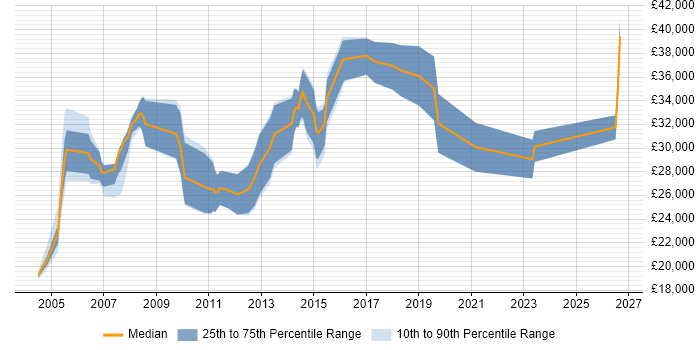 Salary distribution trend for jobs in Suffolk citing HND
