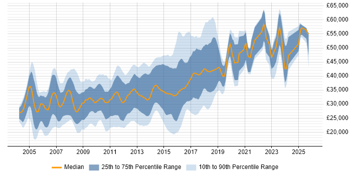 Salary distribution trend for jobs in Suffolk citing HTML