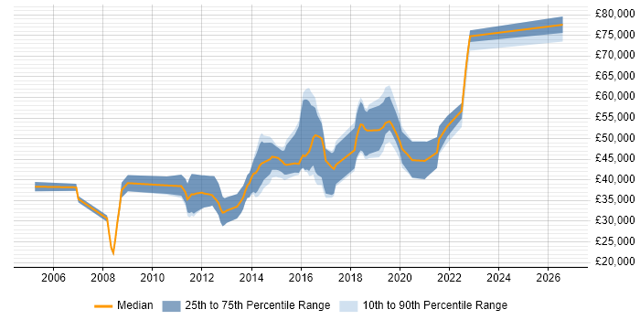 Salary distribution trend for jobs in Suffolk citing HTTP