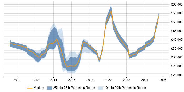 Salary distribution trend for jobs in Suffolk citing Hyper-V