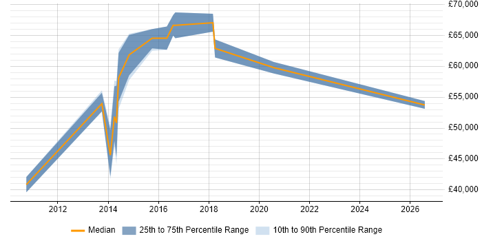 Salary distribution trend for jobs in Suffolk citing Identity Access Management