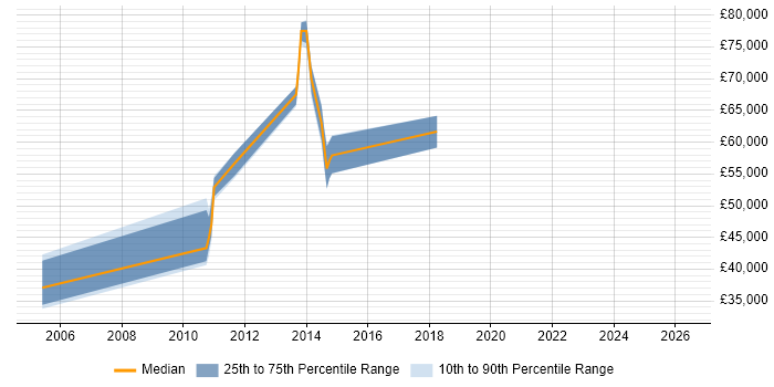 Salary distribution trend for jobs in Suffolk citing Identity Management