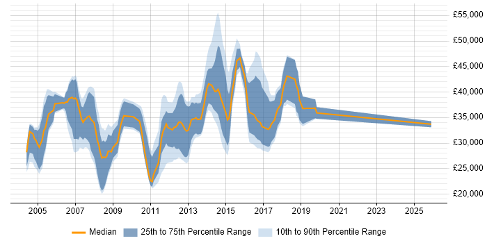 Salary distribution trend for jobs in Suffolk citing IIS