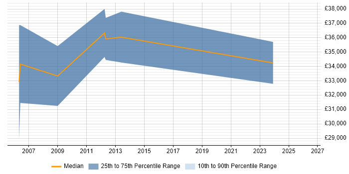 Salary distribution trend for jobs in Suffolk citing Image Processing
