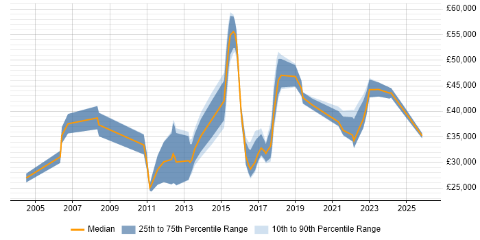 Salary distribution trend for jobs in Suffolk citing Incident Management