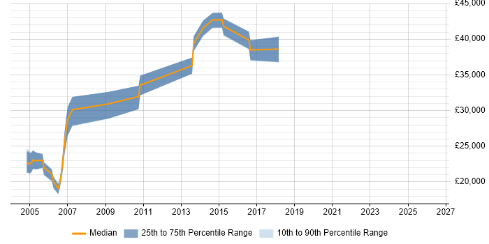 Salary distribution trend for Information Analyst job vacancies in Suffolk