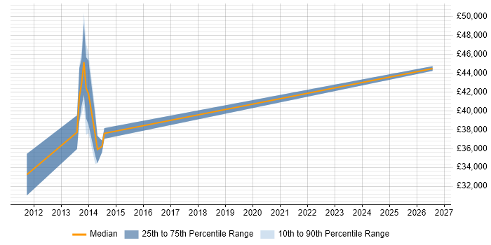 Salary distribution trend for jobs in Suffolk citing Information Assurance