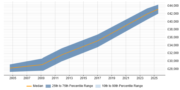Salary distribution trend for jobs in Suffolk citing Information Governance