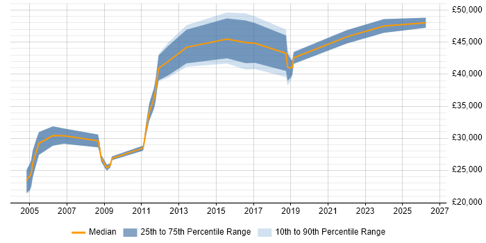 Salary distribution trend for jobs in Suffolk citing Information Management