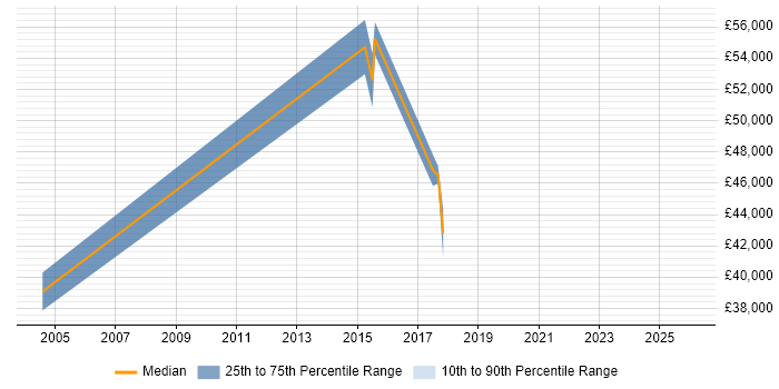Salary distribution trend for Information Officer job vacancies in Suffolk