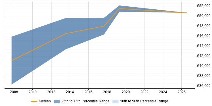 Salary distribution trend for Information Security Consultant job vacancies in Suffolk