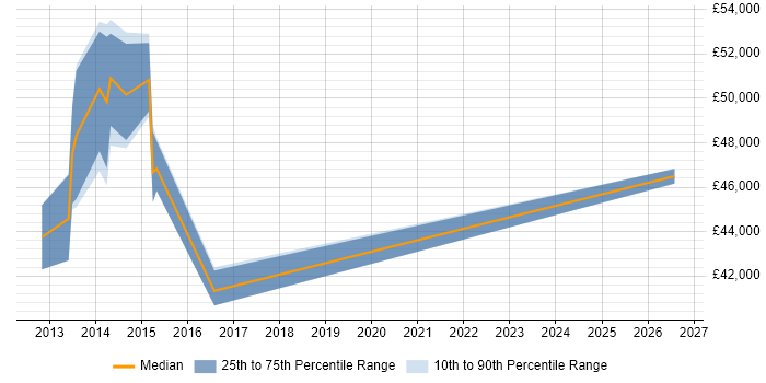 Salary distribution trend for jobs in Suffolk citing Information Security Management