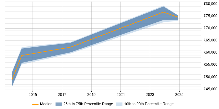 Salary distribution trend for Information Security Manager job vacancies in Suffolk