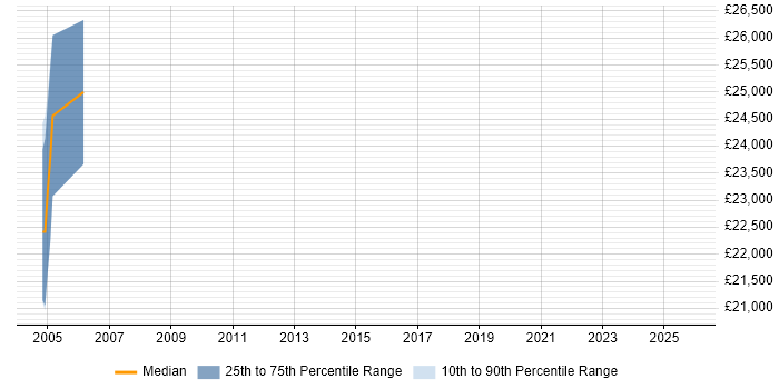 Salary distribution trend for Information Specialist job vacancies in Suffolk