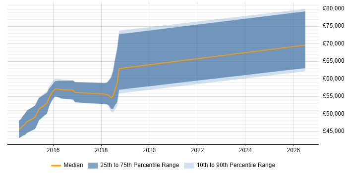 Salary distribution trend for jobs in Suffolk citing Infrastructure Automation