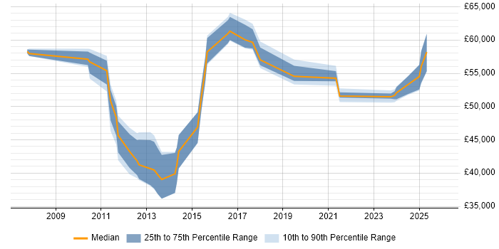 Salary distribution trend for Infrastructure Manager job vacancies in Suffolk