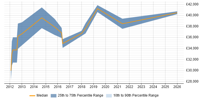 Salary distribution trend for Infrastructure Support Engineer job vacancies in Suffolk