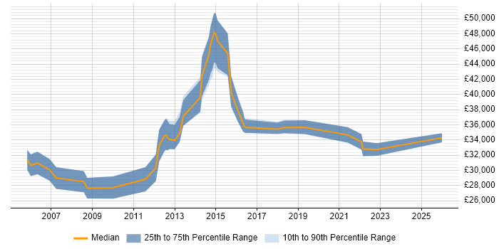 Salary distribution trend for Infrastructure Support job vacancies in Suffolk