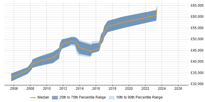 Salary distribution trend for Insurance Business Analyst job vacancies in Suffolk