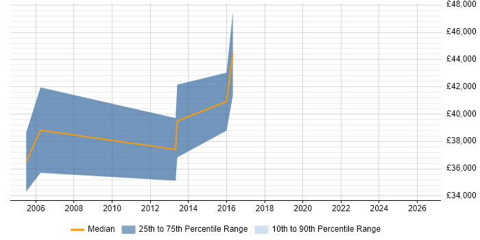Salary distribution trend for Integration Analyst job vacancies in Suffolk