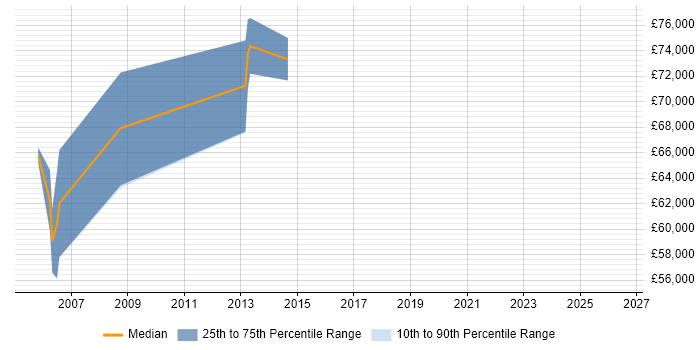 Salary distribution trend for Integration Architect job vacancies in Suffolk