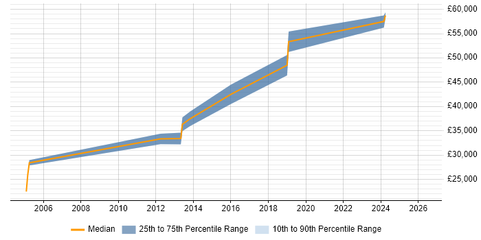 Salary distribution trend for Integration Engineer job vacancies in Suffolk