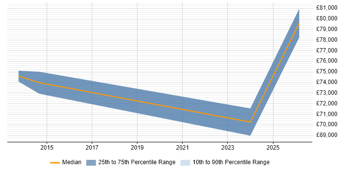 Salary distribution trend for jobs in Suffolk citing Integration Patterns