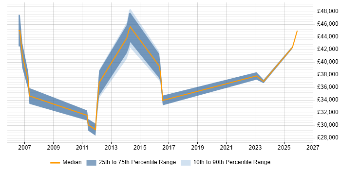 Salary distribution trend for jobs in Suffolk citing Internal Audit