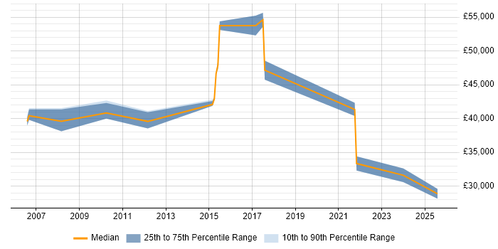 Salary distribution trend for jobs in Suffolk citing Inventory Management Salary distribution trend for jobs in Suffolk citing Inventory Management