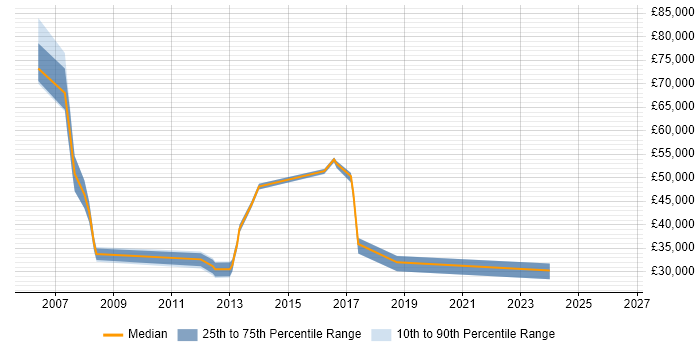 Salary distribution trend for jobs in Suffolk citing IP Telephony