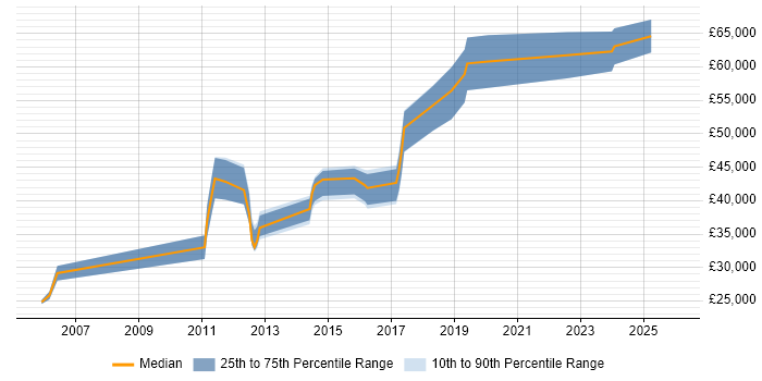 Salary distribution trend for jobs in Suffolk citing IPsec