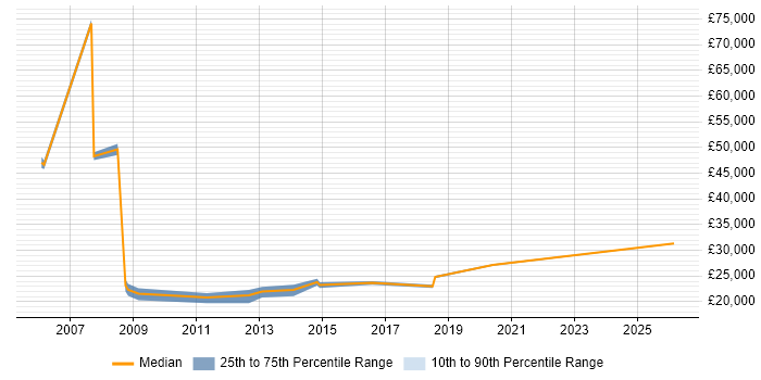 Salary distribution trend for 1st/2nd Line Support Engineer job vacancies in Ipswich
