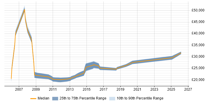 Salary distribution trend for 1st/2nd Line Support job vacancies in Ipswich