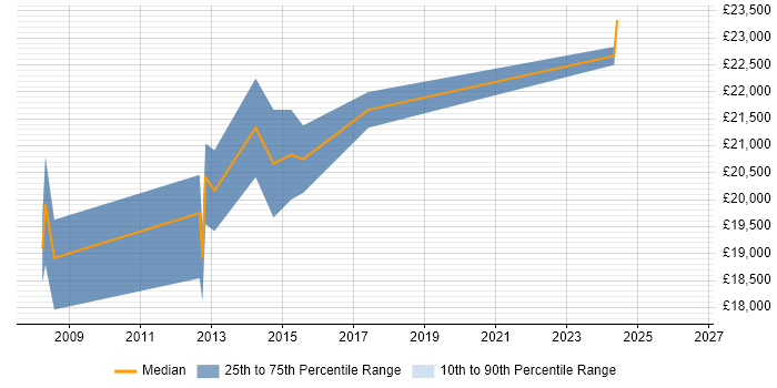 Salary distribution trend for 1st Line Support Engineer job vacancies in Ipswich