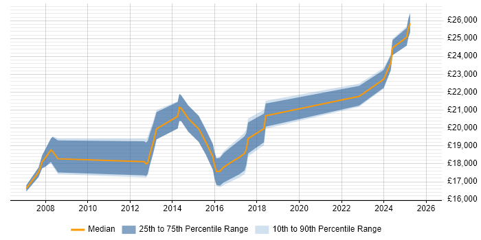 Salary distribution trend for 1st Line Support job vacancies in Ipswich