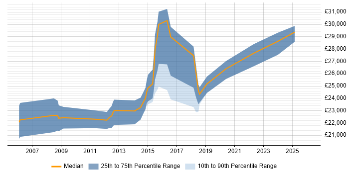Salary distribution trend for 2nd Line Engineer job vacancies in Ipswich