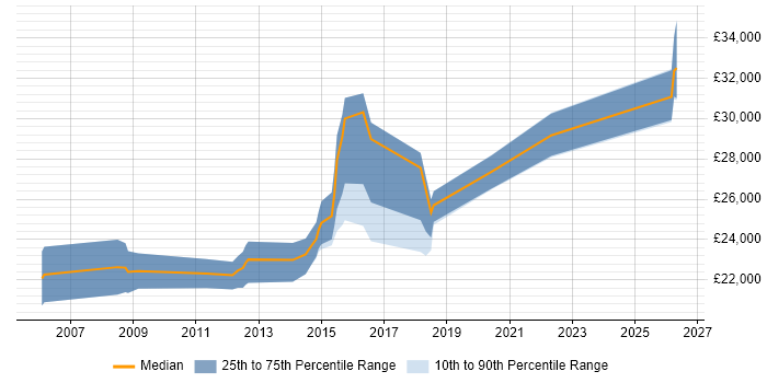 Salary distribution trend for 2nd Line Support Engineer job vacancies in Ipswich