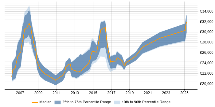 Salary distribution trend for 2nd Line Support job vacancies in Ipswich