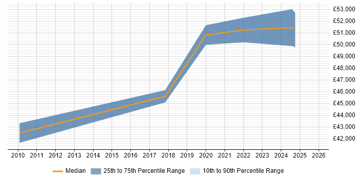 Salary distribution trend for jobs in Ipswich citing Agile Project Management
