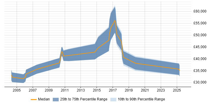 Salary distribution trend for jobs in Ipswich citing Algorithms