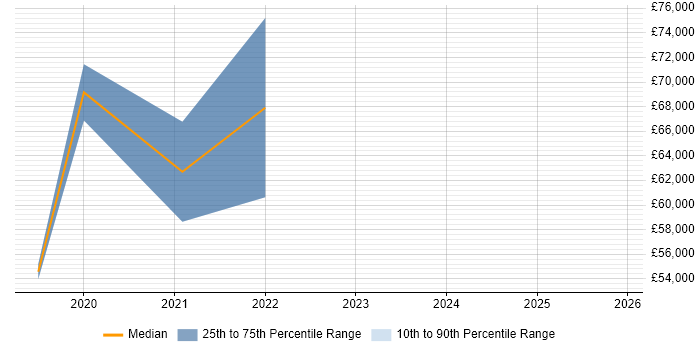 Salary distribution trend for jobs in Ipswich citing Amazon Athena