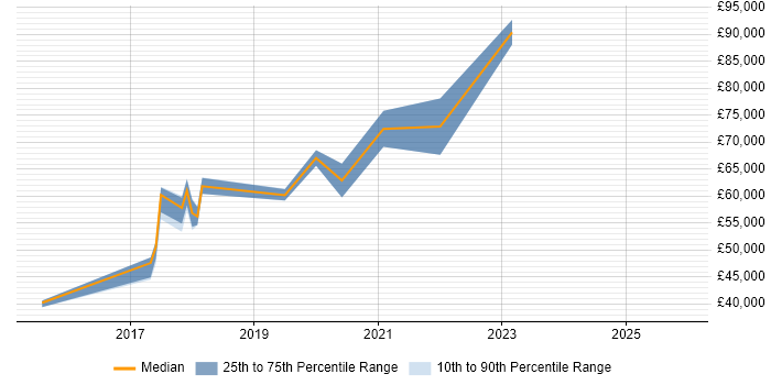 Salary distribution trend for jobs in Ipswich citing Amazon Redshift